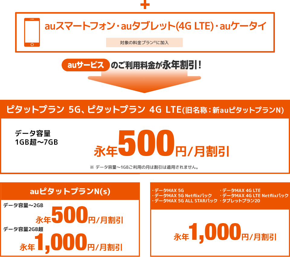 プラン 新 通話 ピタット 定額 ライト au 従来のおトクさはそのままで、選べる新料金プラン「新auピタットプランN」などを提供開始